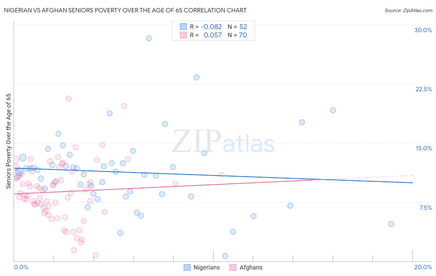 Nigerian vs Afghan Seniors Poverty Over the Age of 65