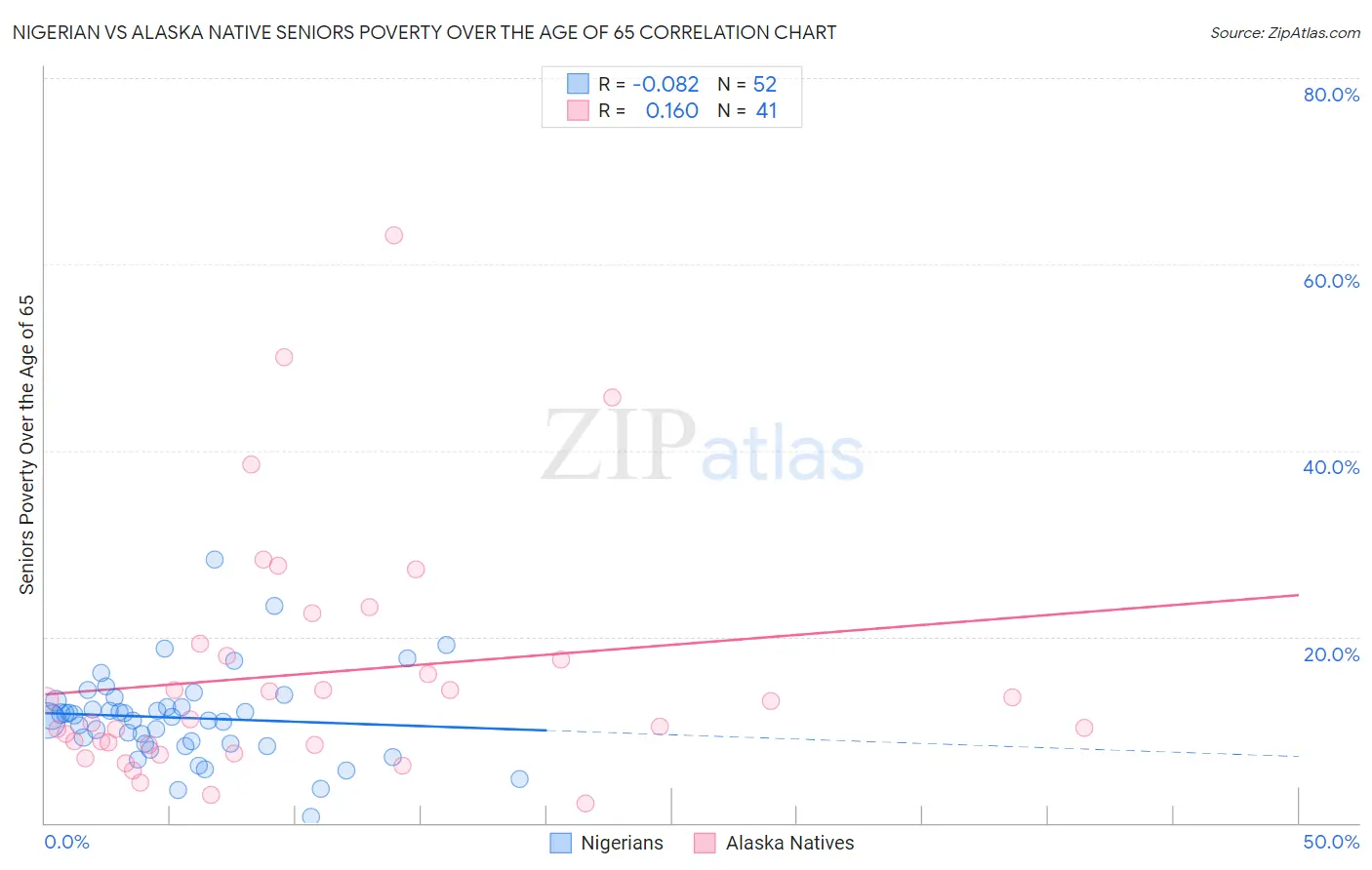 Nigerian vs Alaska Native Seniors Poverty Over the Age of 65