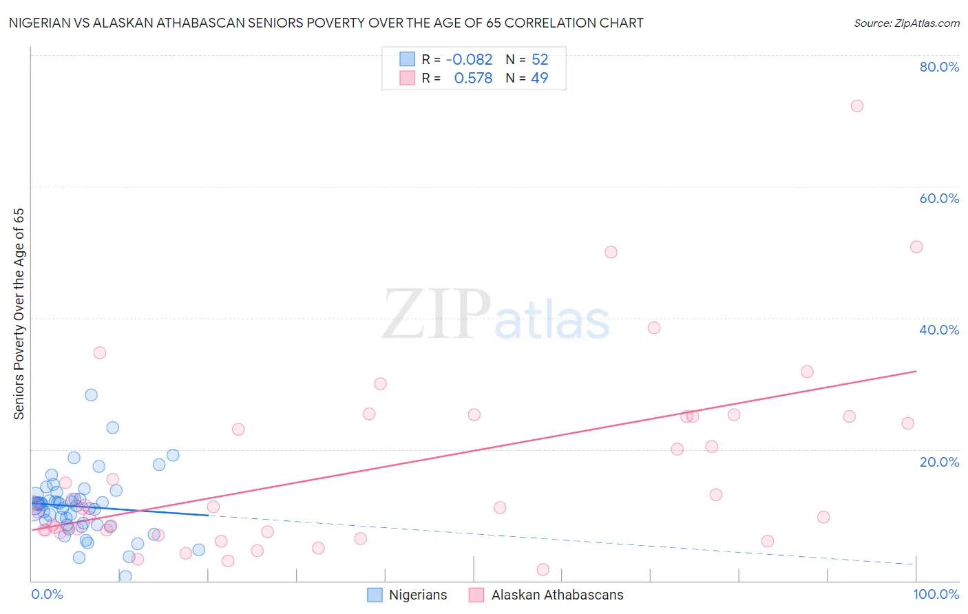 Nigerian vs Alaskan Athabascan Seniors Poverty Over the Age of 65