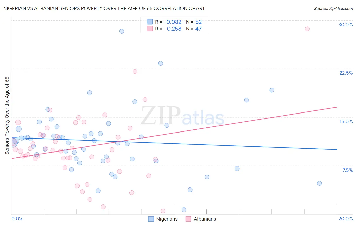 Nigerian vs Albanian Seniors Poverty Over the Age of 65