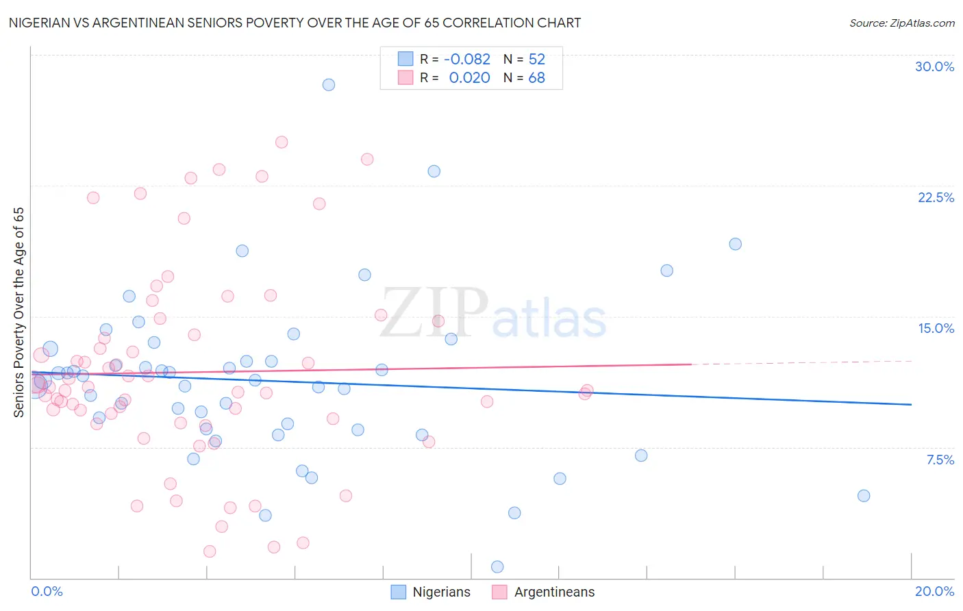Nigerian vs Argentinean Seniors Poverty Over the Age of 65