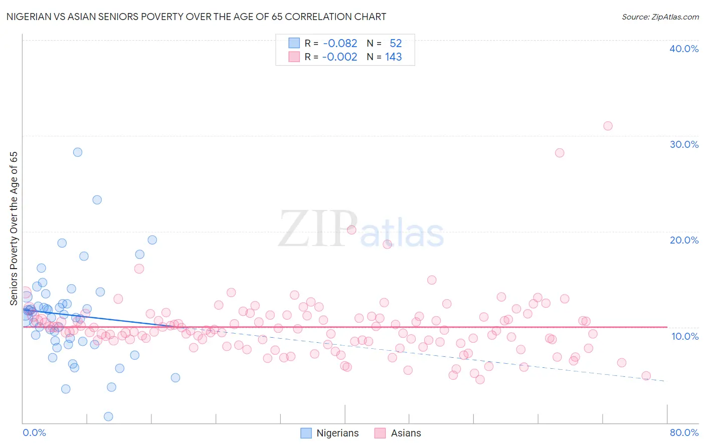 Nigerian vs Asian Seniors Poverty Over the Age of 65