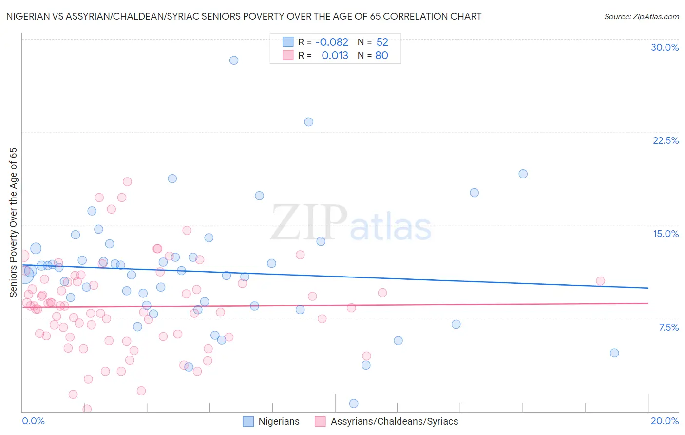 Nigerian vs Assyrian/Chaldean/Syriac Seniors Poverty Over the Age of 65