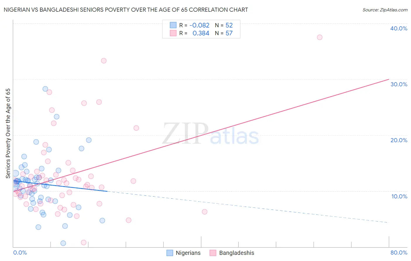 Nigerian vs Bangladeshi Seniors Poverty Over the Age of 65