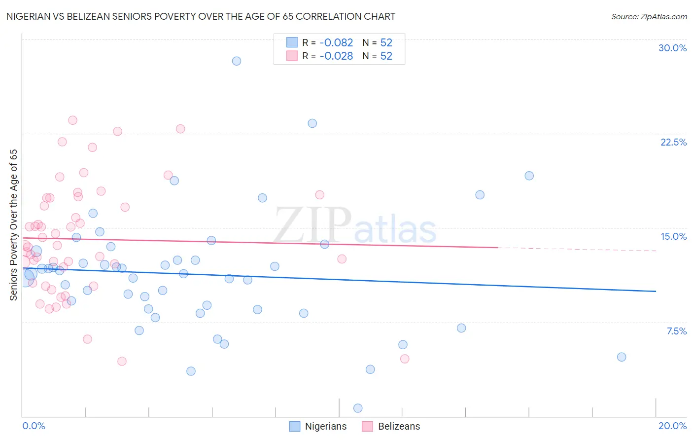 Nigerian vs Belizean Seniors Poverty Over the Age of 65