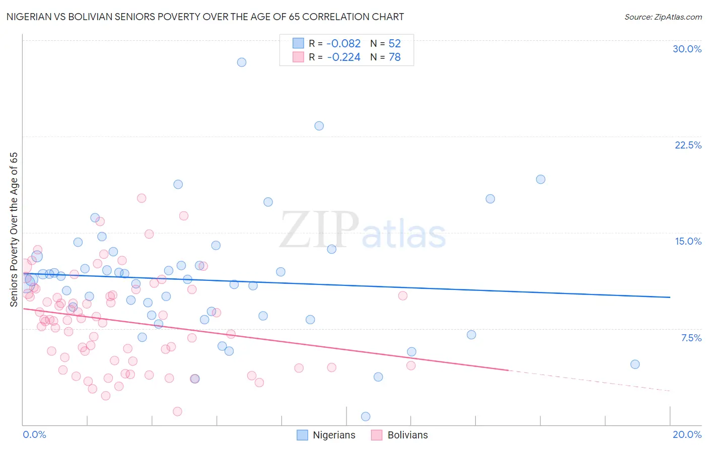 Nigerian vs Bolivian Seniors Poverty Over the Age of 65
