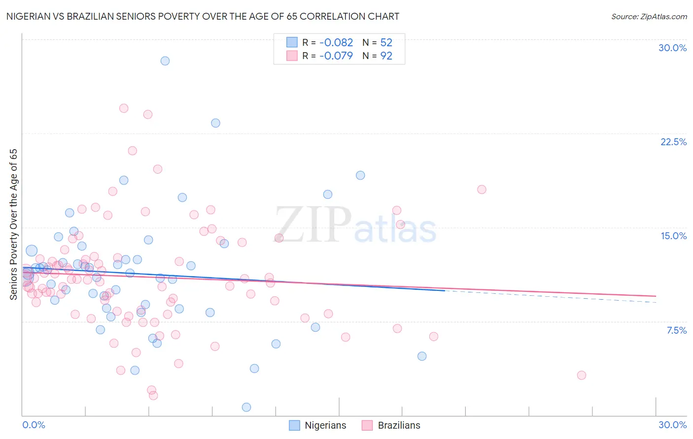 Nigerian vs Brazilian Seniors Poverty Over the Age of 65