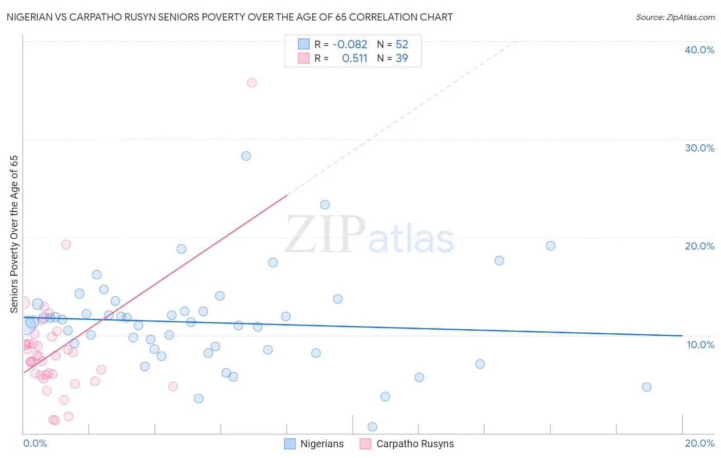 Nigerian vs Carpatho Rusyn Seniors Poverty Over the Age of 65