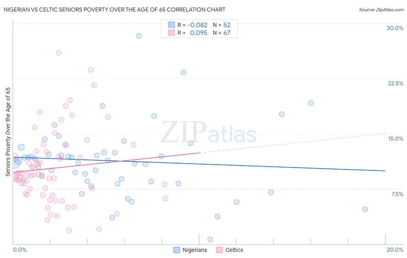 Nigerian vs Celtic Seniors Poverty Over the Age of 65