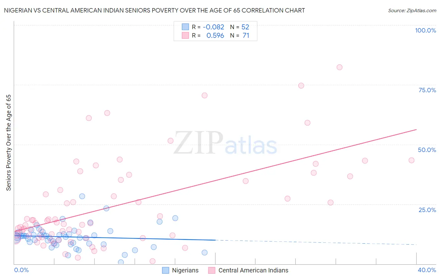 Nigerian vs Central American Indian Seniors Poverty Over the Age of 65