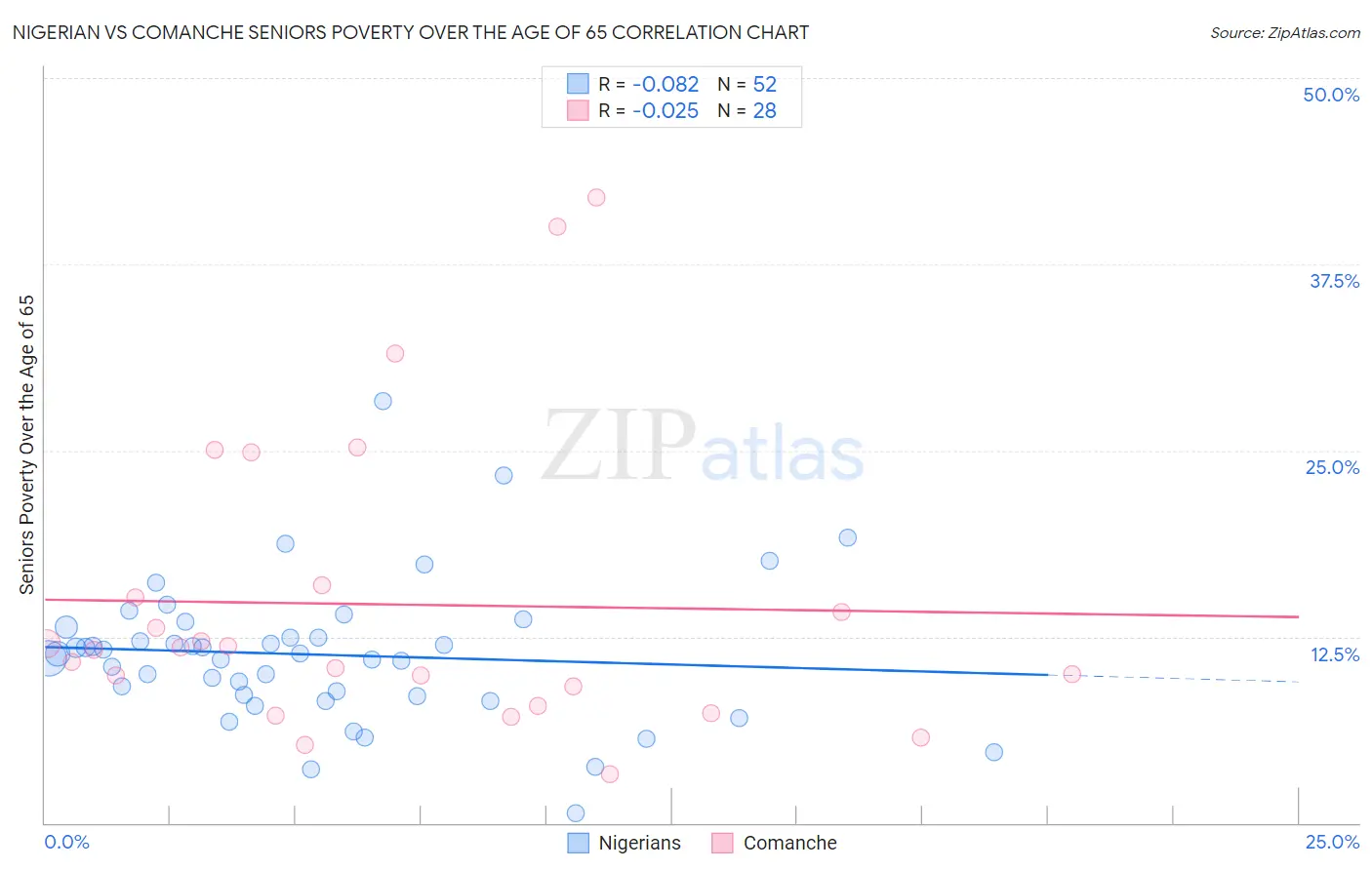 Nigerian vs Comanche Seniors Poverty Over the Age of 65