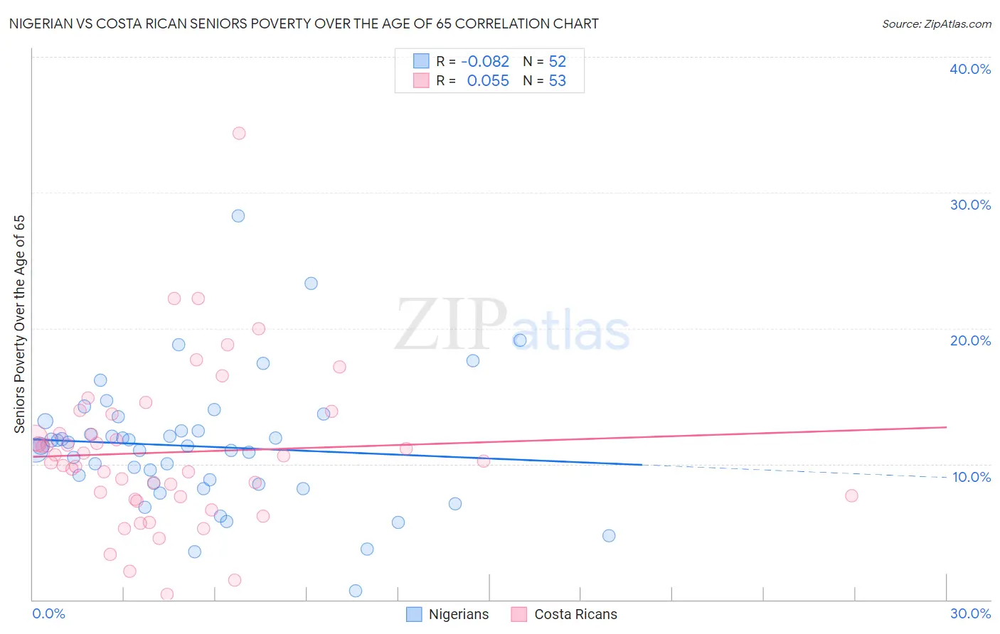 Nigerian vs Costa Rican Seniors Poverty Over the Age of 65