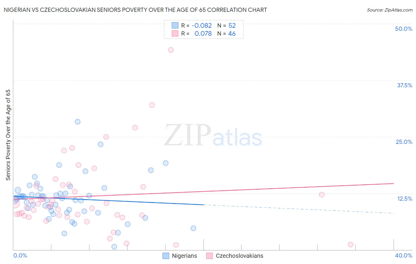 Nigerian vs Czechoslovakian Seniors Poverty Over the Age of 65