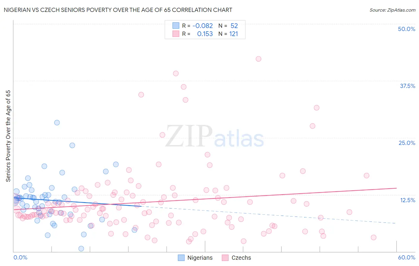 Nigerian vs Czech Seniors Poverty Over the Age of 65
