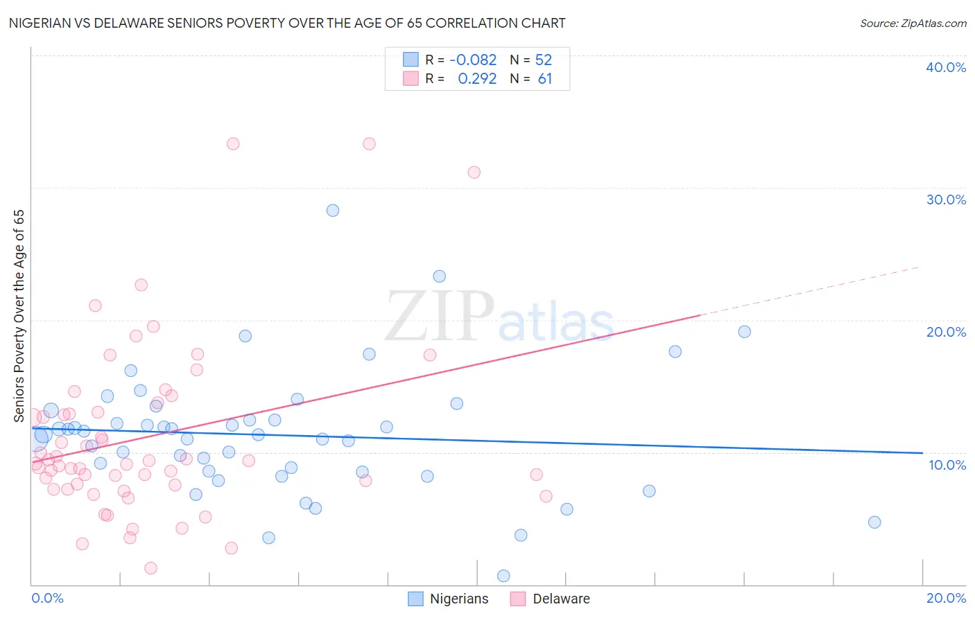 Nigerian vs Delaware Seniors Poverty Over the Age of 65