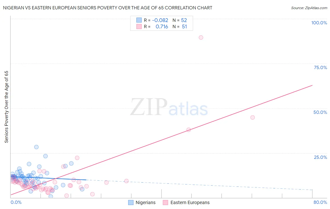 Nigerian vs Eastern European Seniors Poverty Over the Age of 65
