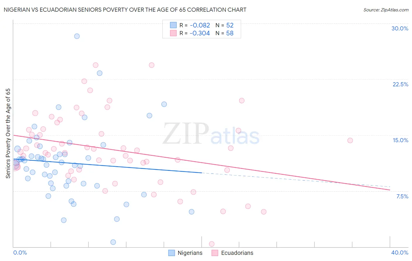 Nigerian vs Ecuadorian Seniors Poverty Over the Age of 65
