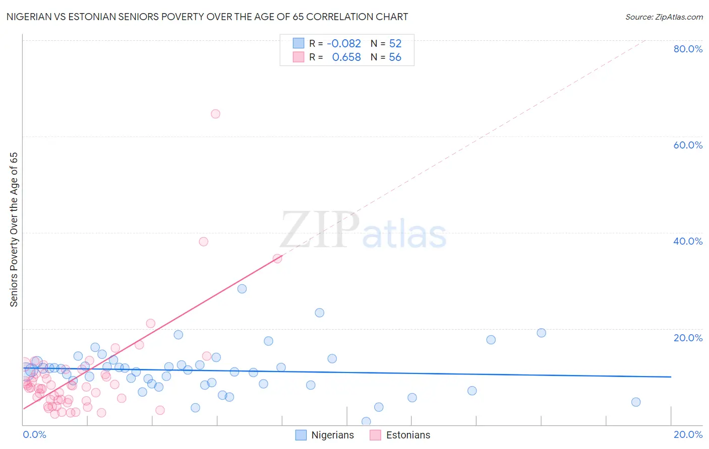 Nigerian vs Estonian Seniors Poverty Over the Age of 65