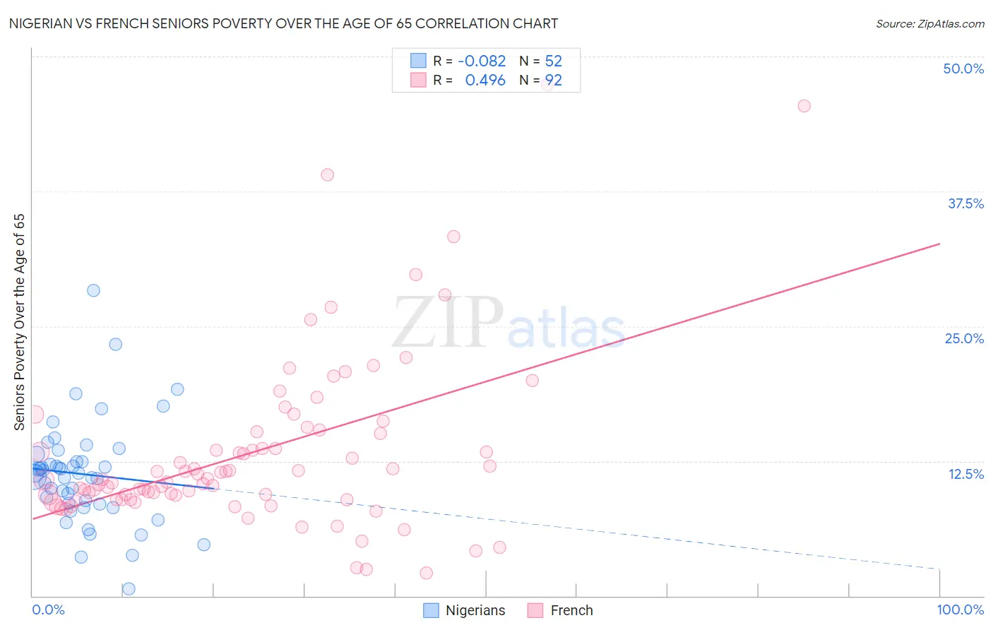 Nigerian vs French Seniors Poverty Over the Age of 65