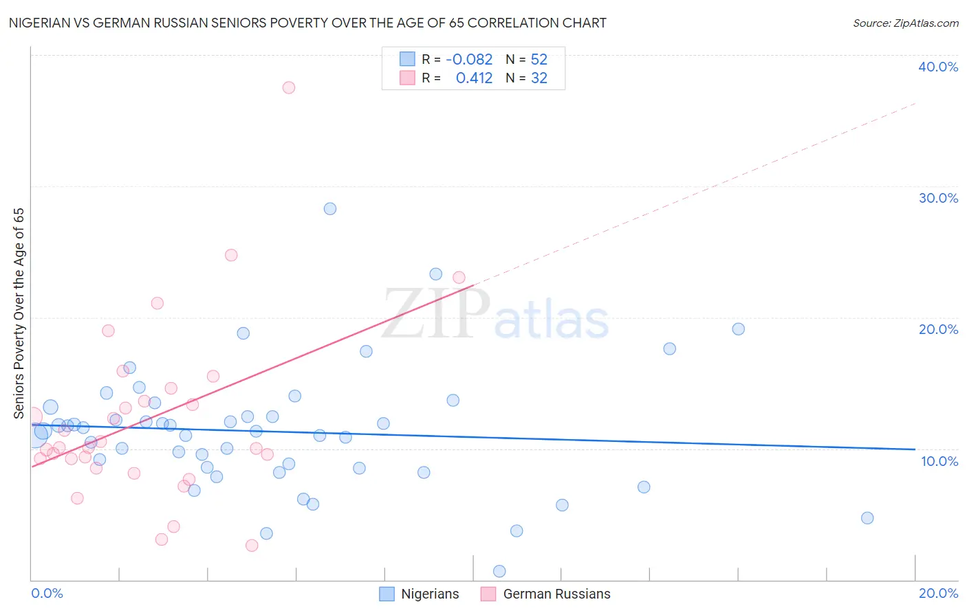 Nigerian vs German Russian Seniors Poverty Over the Age of 65