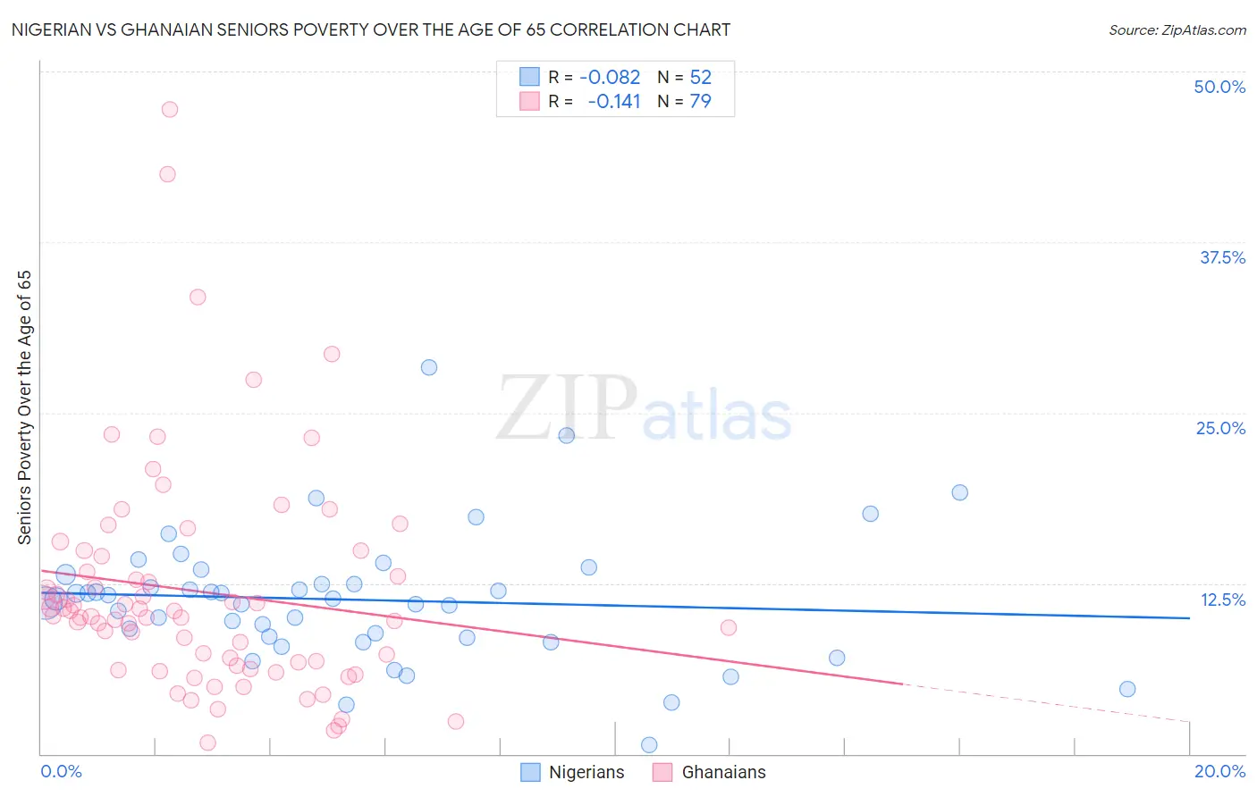 Nigerian vs Ghanaian Seniors Poverty Over the Age of 65