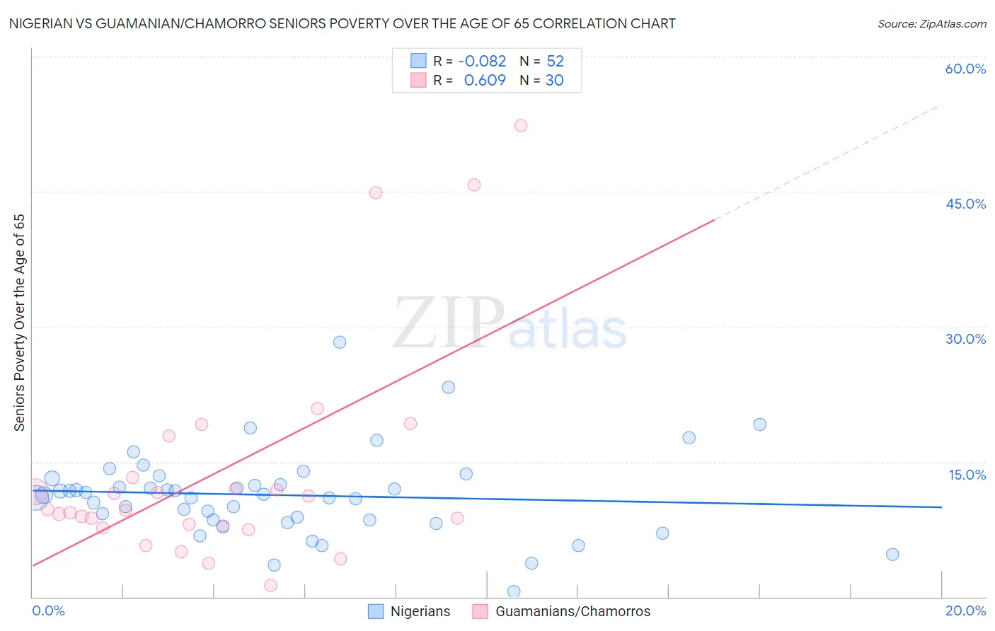Nigerian vs Guamanian/Chamorro Seniors Poverty Over the Age of 65