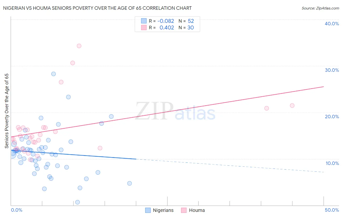 Nigerian vs Houma Seniors Poverty Over the Age of 65