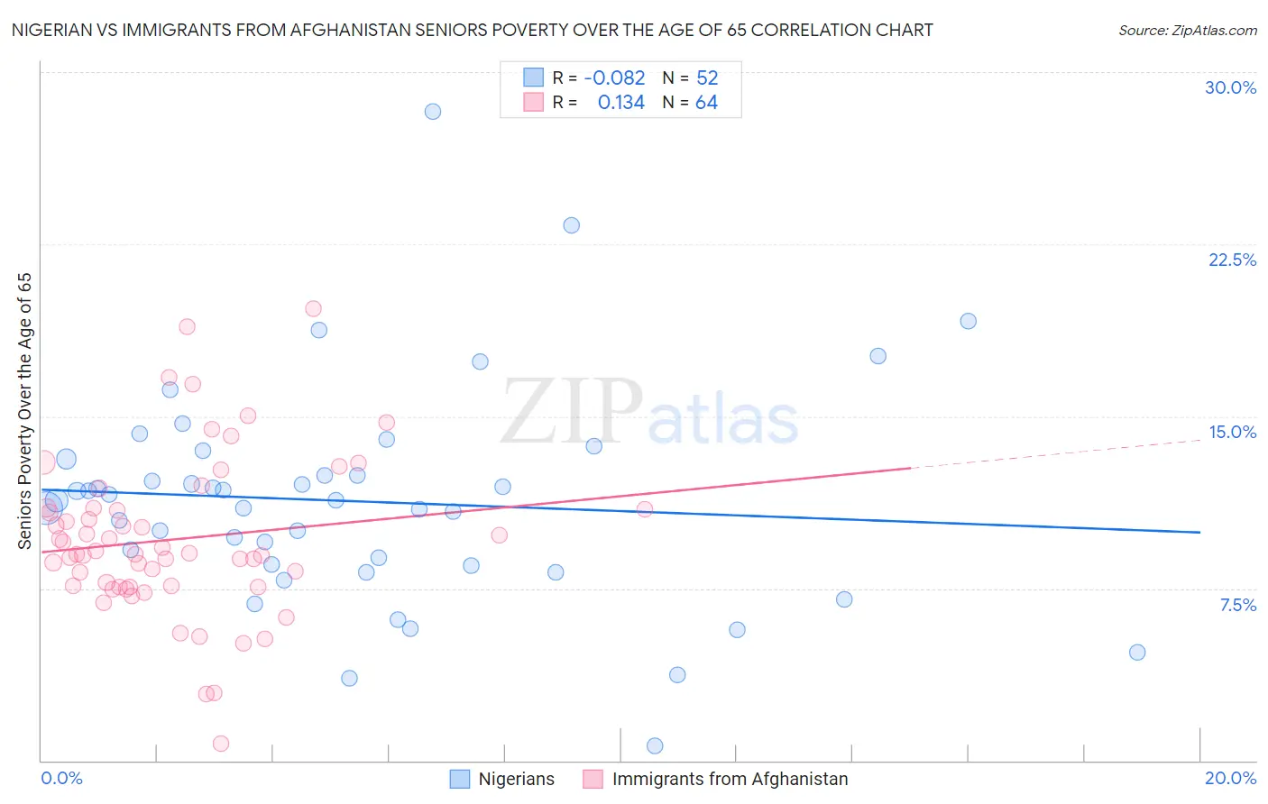 Nigerian vs Immigrants from Afghanistan Seniors Poverty Over the Age of 65