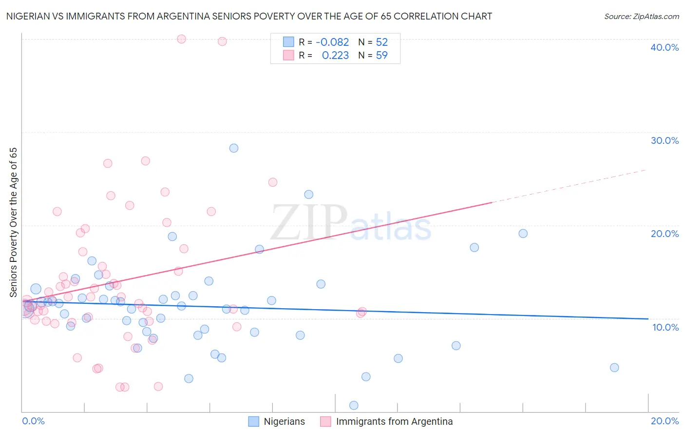Nigerian vs Immigrants from Argentina Seniors Poverty Over the Age of 65