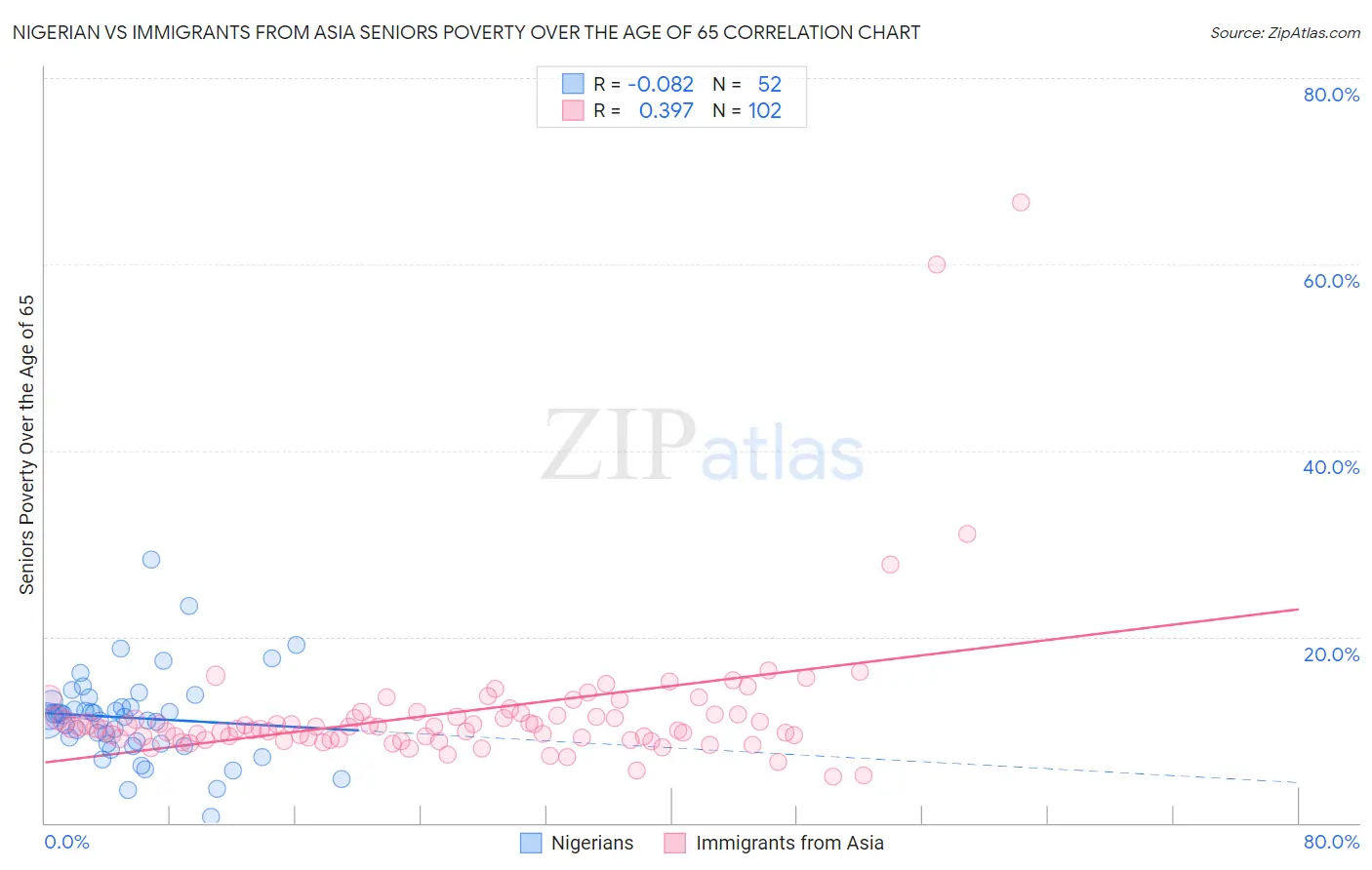 Nigerian vs Immigrants from Asia Seniors Poverty Over the Age of 65