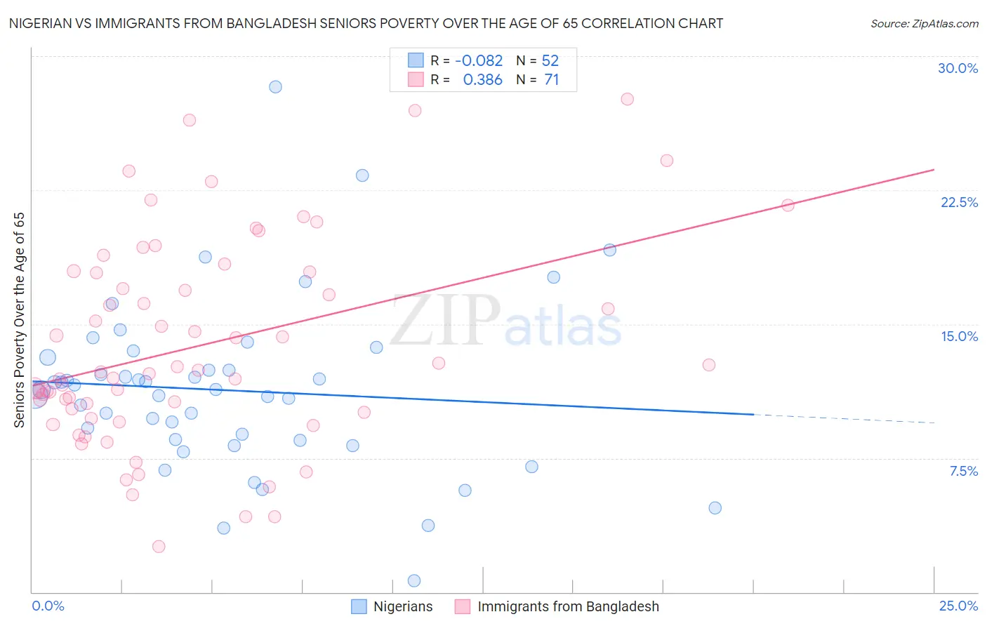 Nigerian vs Immigrants from Bangladesh Seniors Poverty Over the Age of 65