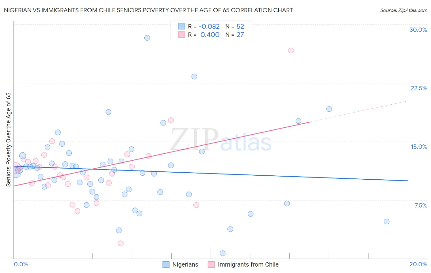 Nigerian vs Immigrants from Chile Seniors Poverty Over the Age of 65