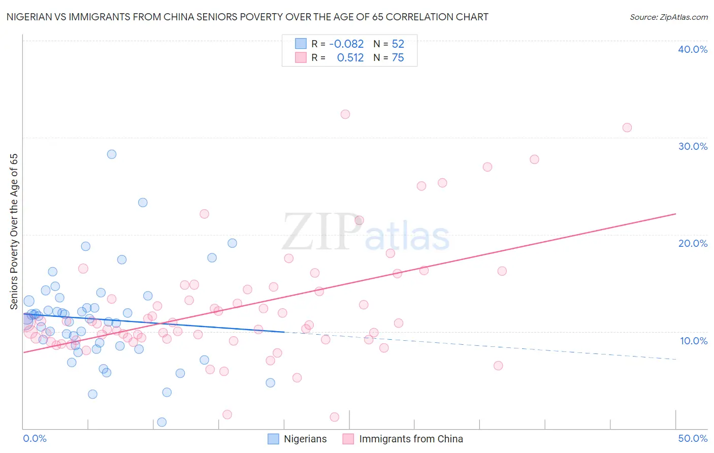 Nigerian vs Immigrants from China Seniors Poverty Over the Age of 65