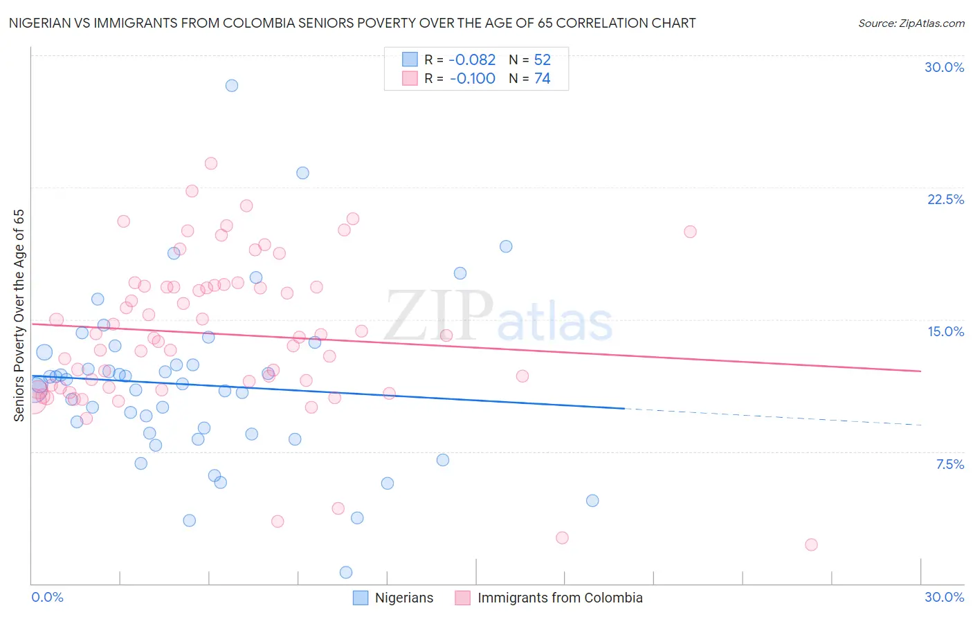 Nigerian vs Immigrants from Colombia Seniors Poverty Over the Age of 65