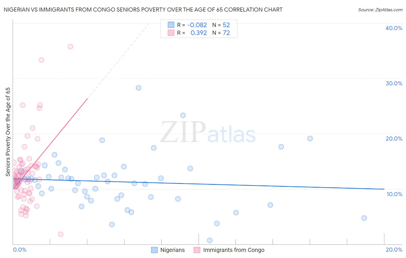 Nigerian vs Immigrants from Congo Seniors Poverty Over the Age of 65