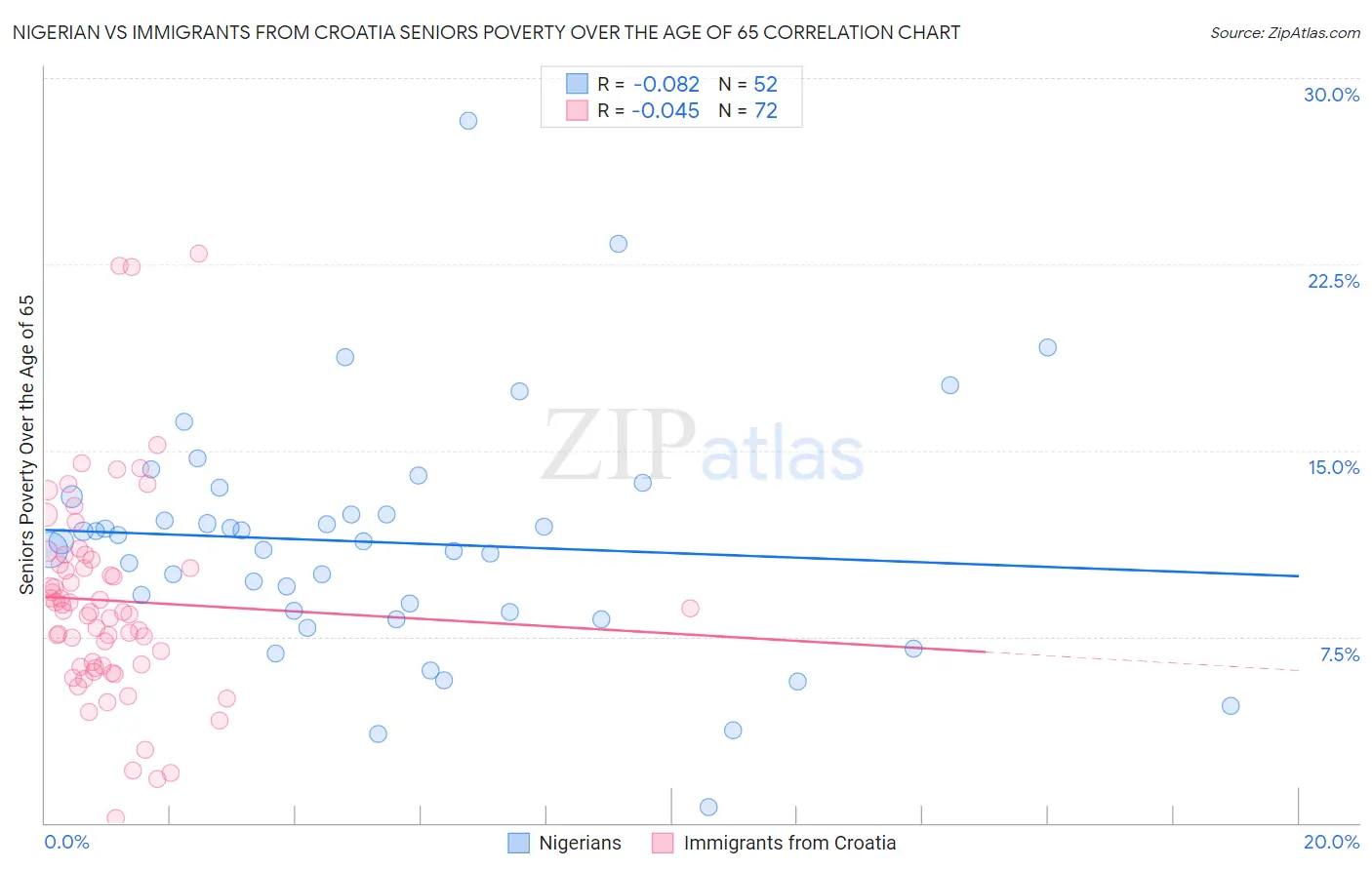 Nigerian vs Immigrants from Croatia Seniors Poverty Over the Age of 65