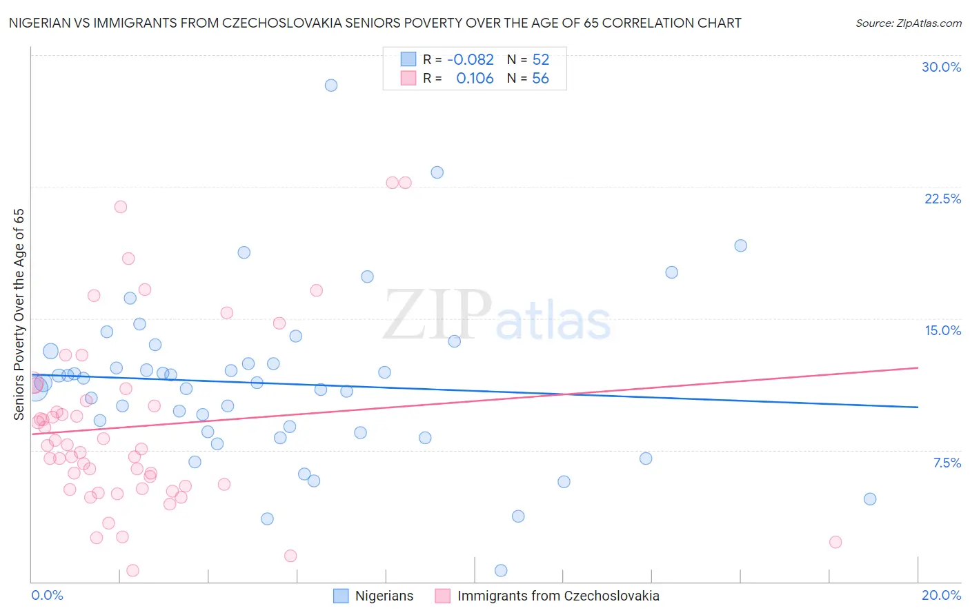 Nigerian vs Immigrants from Czechoslovakia Seniors Poverty Over the Age of 65