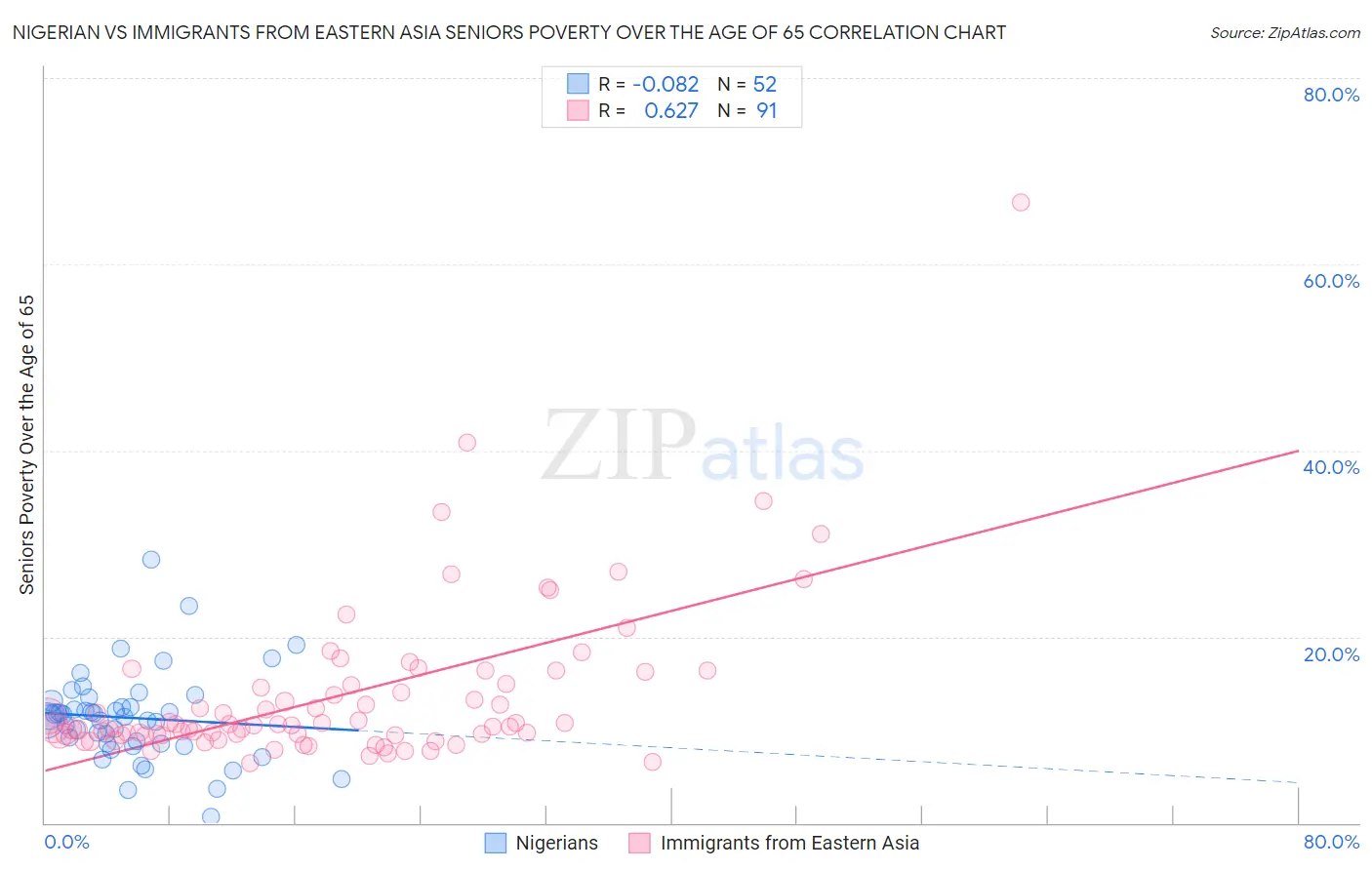 Nigerian vs Immigrants from Eastern Asia Seniors Poverty Over the Age of 65