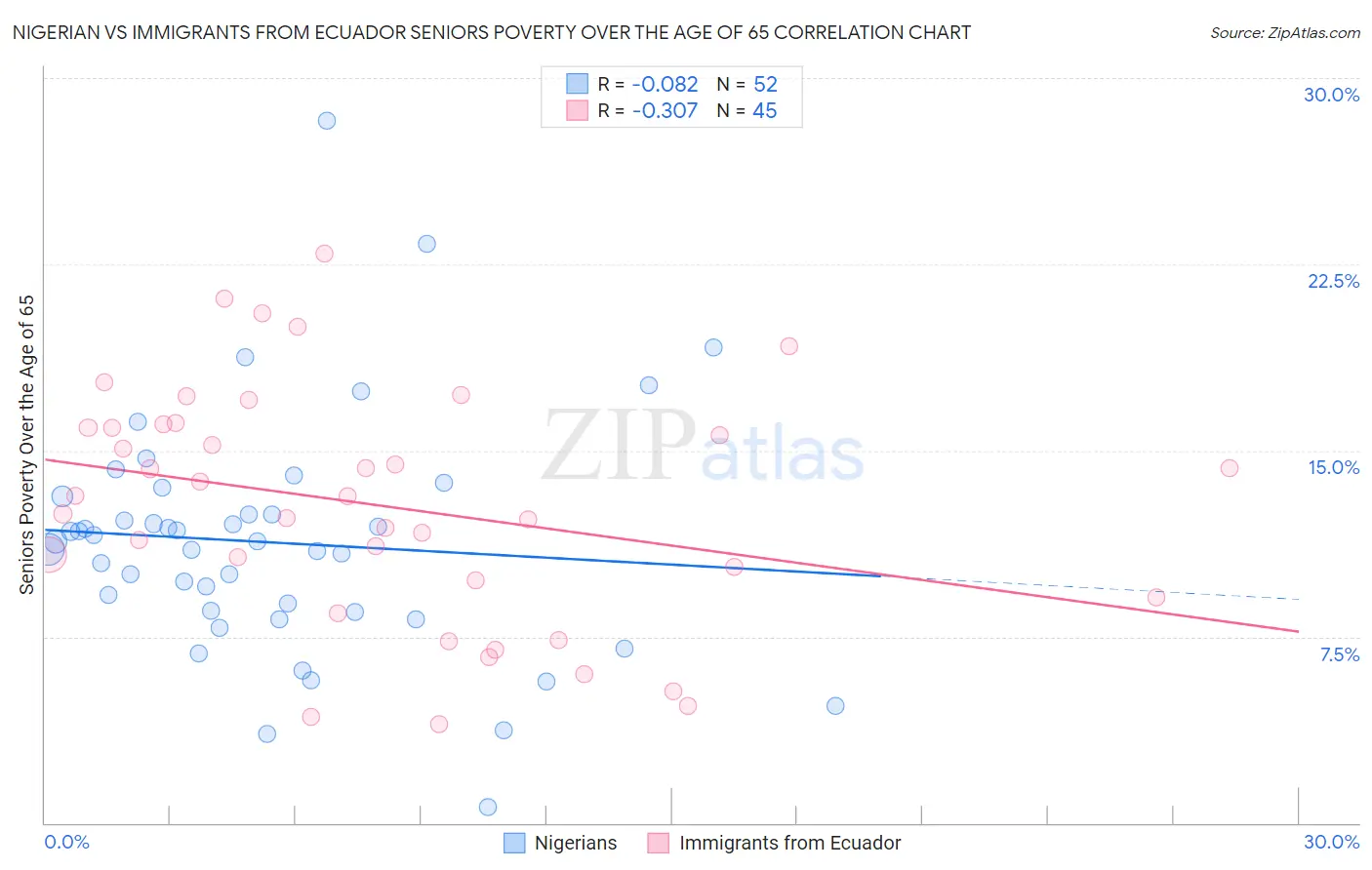 Nigerian vs Immigrants from Ecuador Seniors Poverty Over the Age of 65