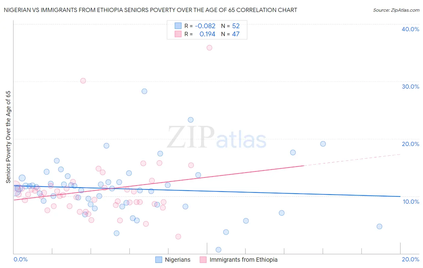 Nigerian vs Immigrants from Ethiopia Seniors Poverty Over the Age of 65