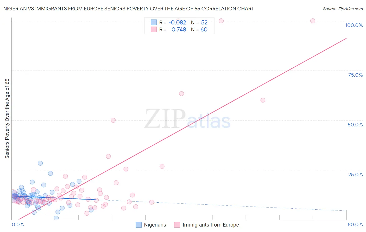 Nigerian vs Immigrants from Europe Seniors Poverty Over the Age of 65