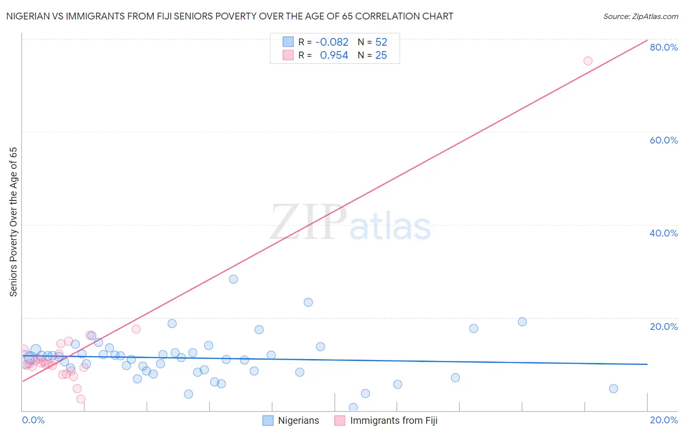 Nigerian vs Immigrants from Fiji Seniors Poverty Over the Age of 65