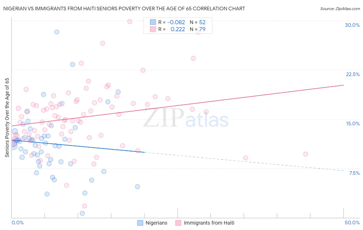 Nigerian vs Immigrants from Haiti Seniors Poverty Over the Age of 65