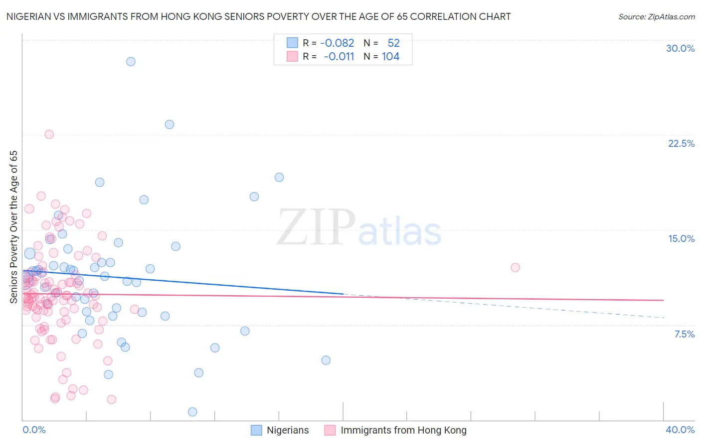 Nigerian vs Immigrants from Hong Kong Seniors Poverty Over the Age of 65