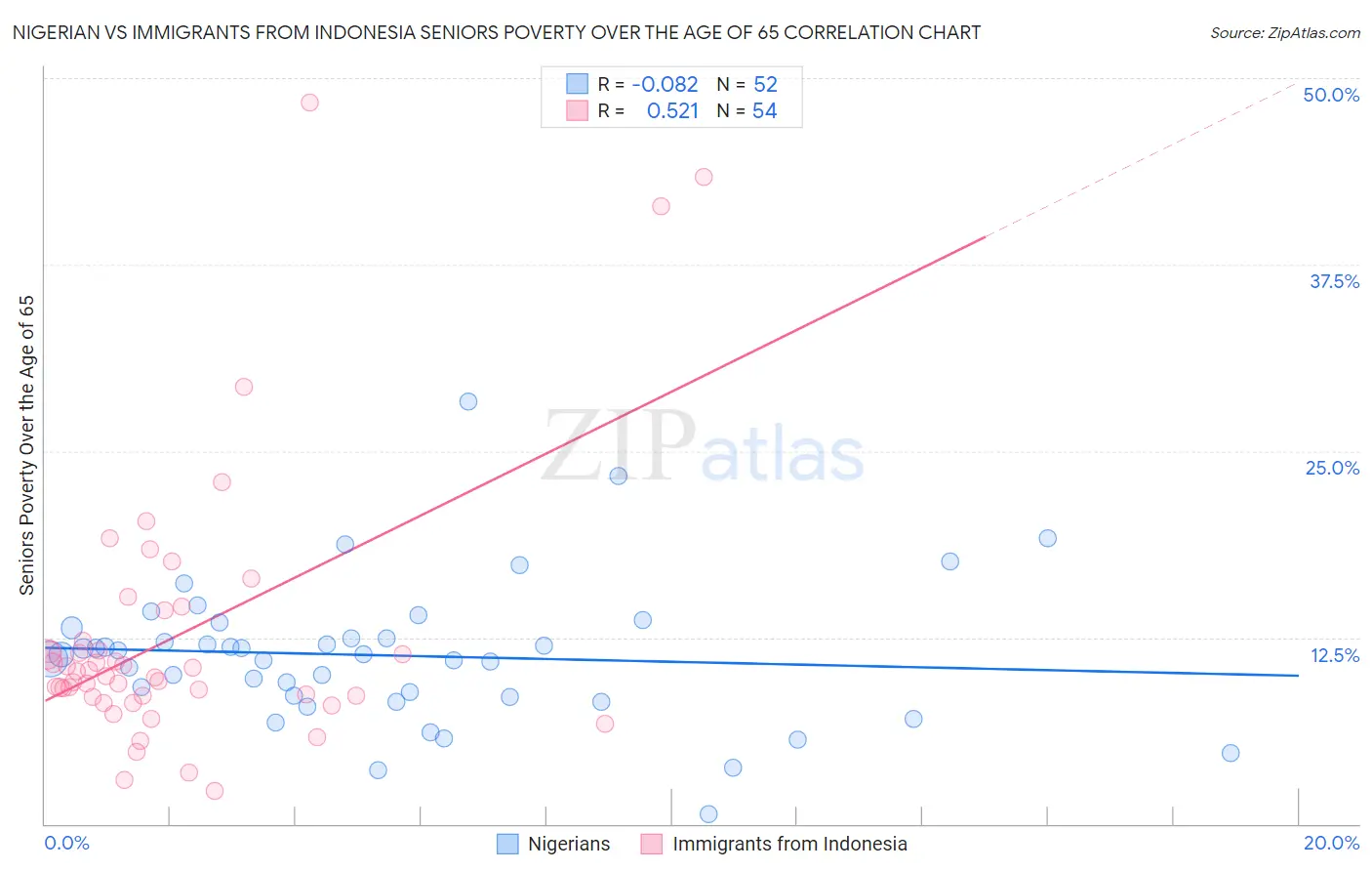 Nigerian vs Immigrants from Indonesia Seniors Poverty Over the Age of 65