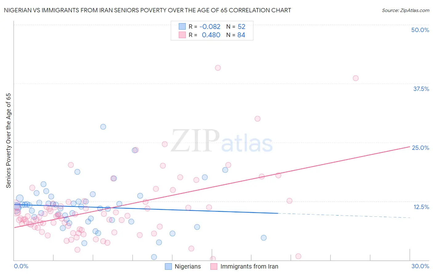 Nigerian vs Immigrants from Iran Seniors Poverty Over the Age of 65