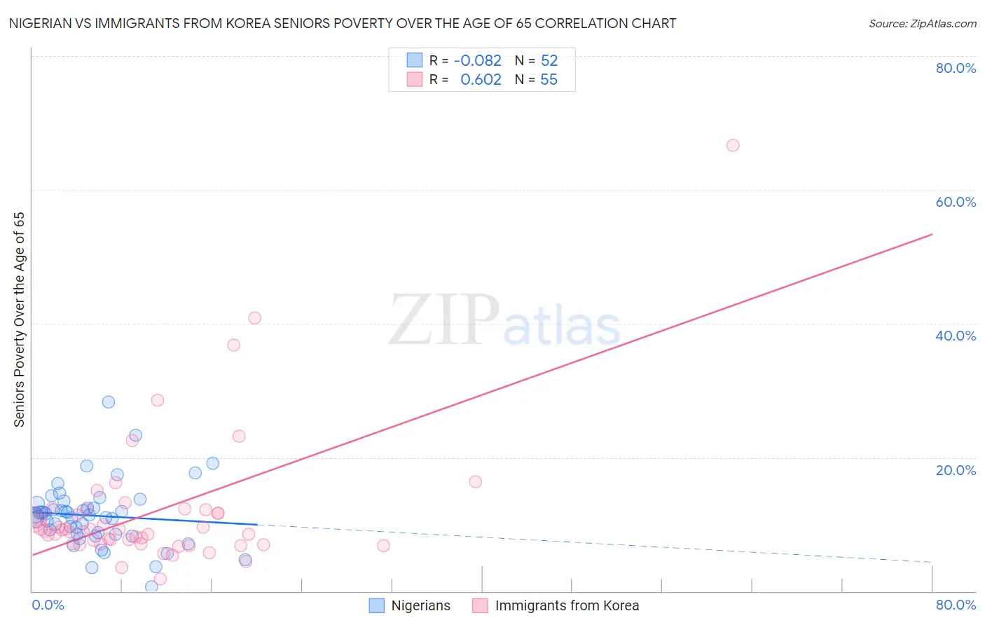 Nigerian vs Immigrants from Korea Seniors Poverty Over the Age of 65