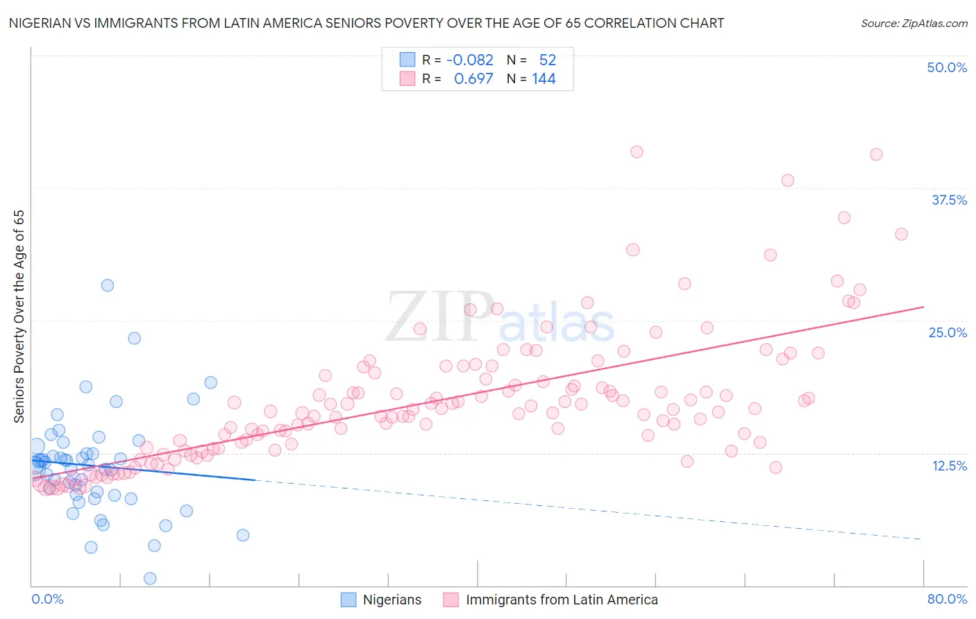 Nigerian vs Immigrants from Latin America Seniors Poverty Over the Age of 65