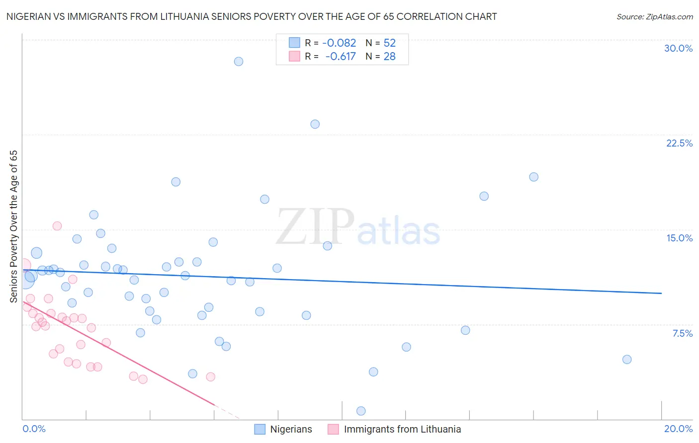 Nigerian vs Immigrants from Lithuania Seniors Poverty Over the Age of 65