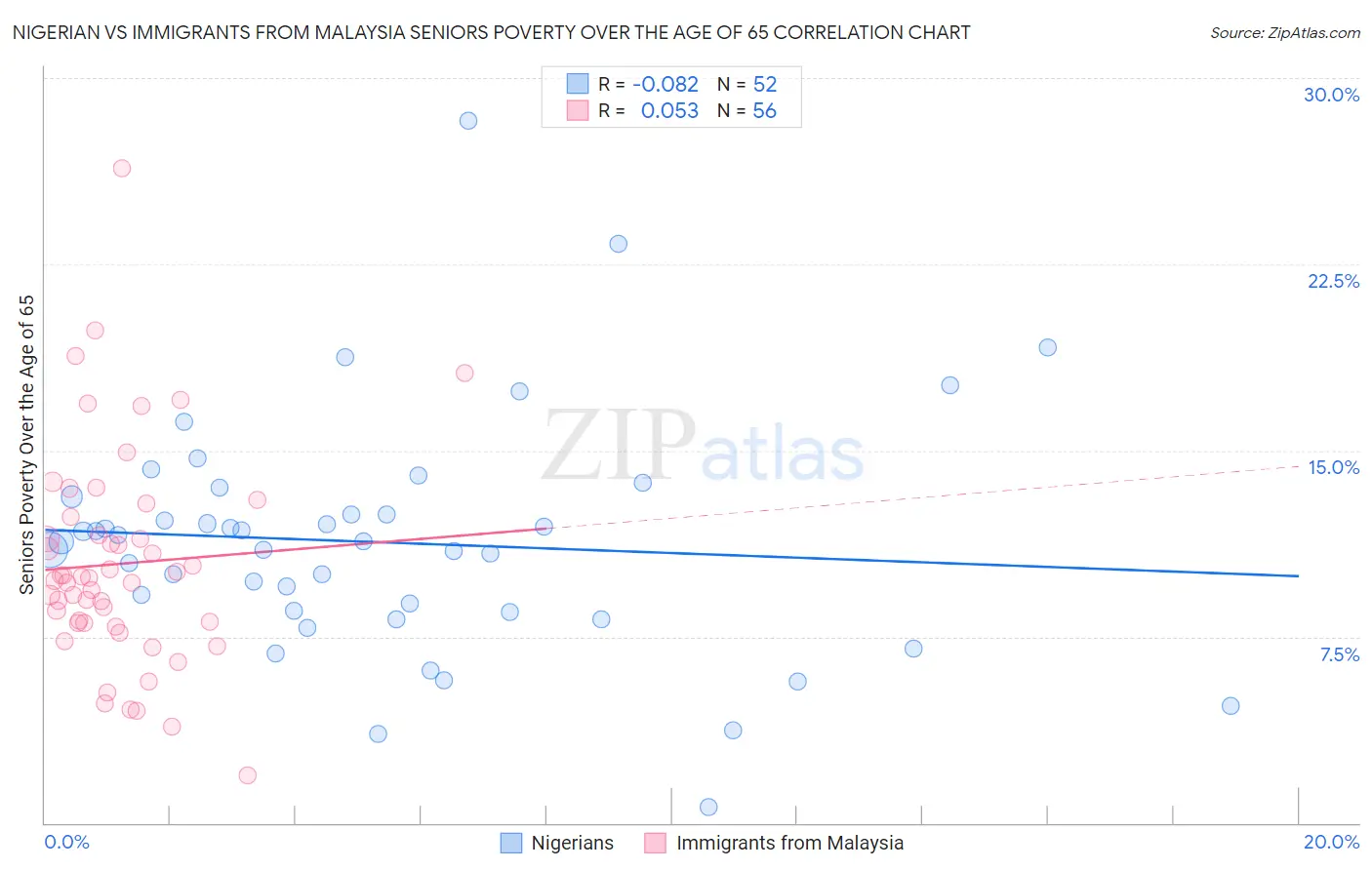 Nigerian vs Immigrants from Malaysia Seniors Poverty Over the Age of 65